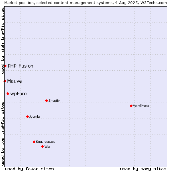 Market position of wpForo vs. PHP-Fusion vs. Mauve