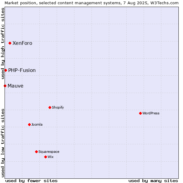 Market position of XenForo vs. PHP-Fusion vs. Mauve