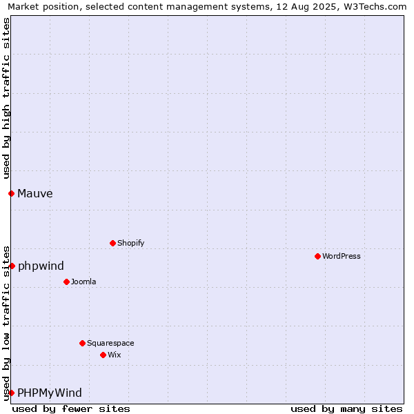 Market position of phpwind vs. PHPMyWind vs. Mauve