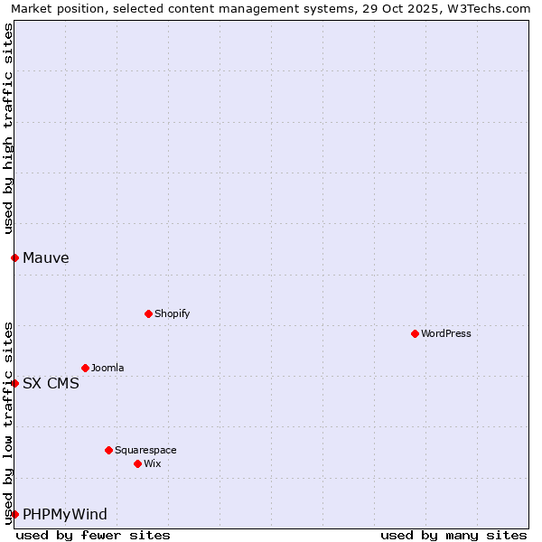 Market position of PHPMyWind vs. Mauve vs. SX CMS