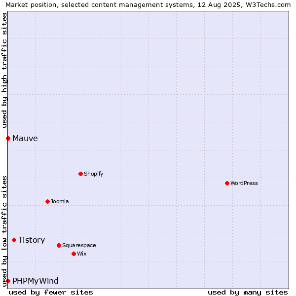 Market position of Tistory vs. PHPMyWind vs. Mauve