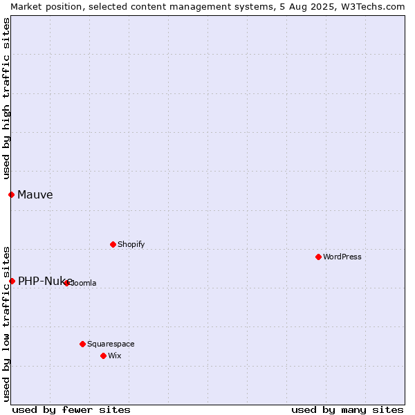 Market position of PHP-Nuke vs. Mauve