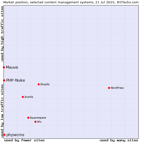 Market position of phpwcms vs. PHP-Nuke vs. Mauve