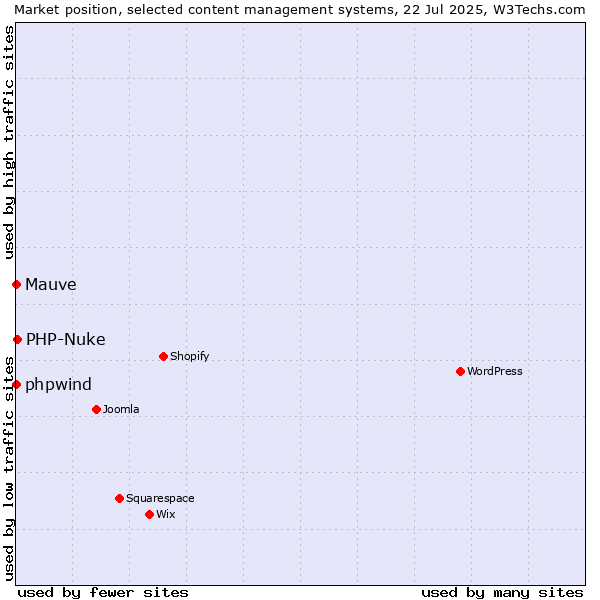 Market position of PHP-Nuke vs. phpwind vs. Mauve