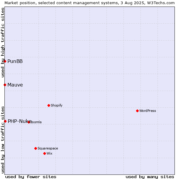 Market position of PHP-Nuke vs. PunBB vs. Mauve
