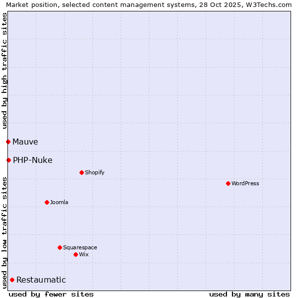 Market position of Restaumatic vs. PHP-Nuke vs. Mauve