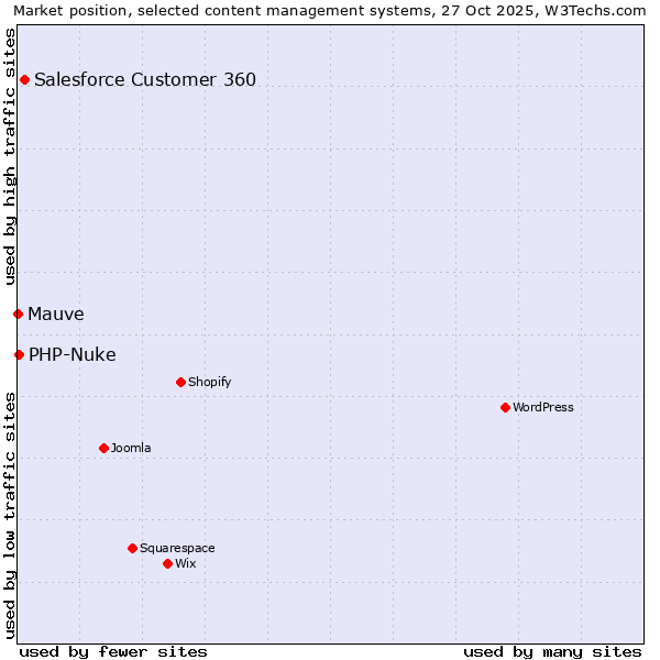 Market position of Salesforce Customer 360 vs. PHP-Nuke vs. Mauve
