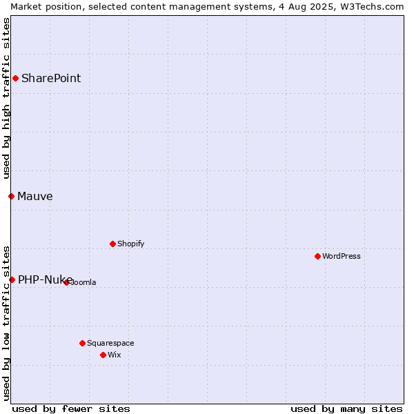 Market position of SharePoint vs. PHP-Nuke vs. Mauve