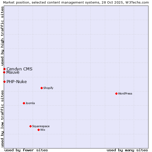 Market position of PHP-Nuke vs. Cendyn CMS vs. Mauve