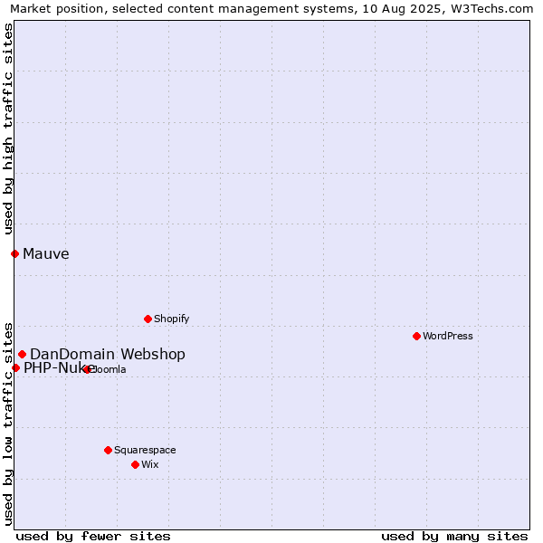 Market position of DanDomain Webshop vs. PHP-Nuke vs. Mauve