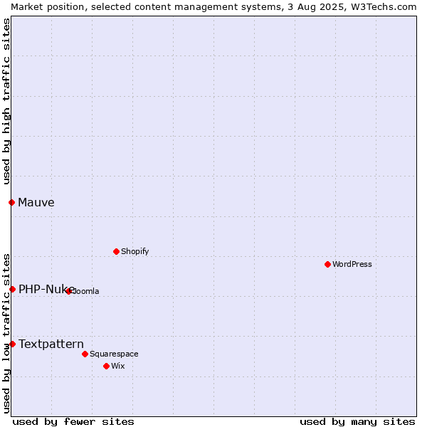 Market position of Textpattern vs. PHP-Nuke vs. Mauve