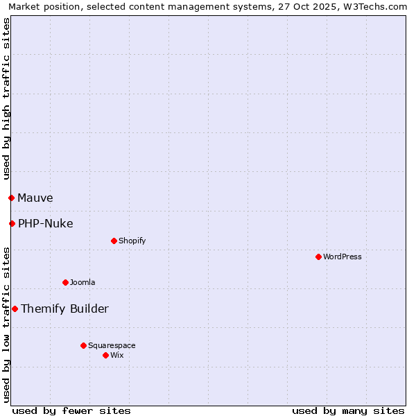Market position of Themify Builder vs. PHP-Nuke vs. Mauve
