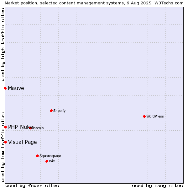 Market position of Visual Page vs. PHP-Nuke vs. Mauve