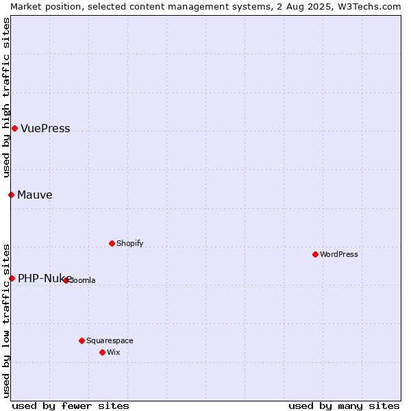Market position of VuePress vs. PHP-Nuke vs. Mauve