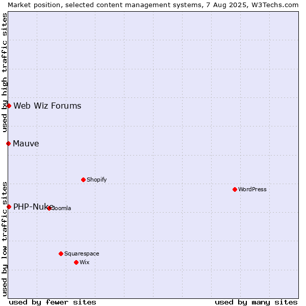 Market position of PHP-Nuke vs. Web Wiz Forums vs. Mauve