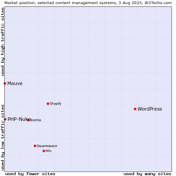 Market position of WordPress vs. PHP-Nuke vs. Mauve