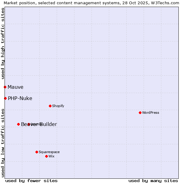 Market position of Beaver Builder vs. PHP-Nuke vs. Mauve