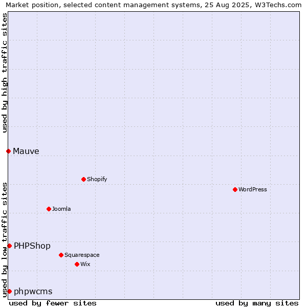 Market position of PHPShop vs. phpwcms vs. Mauve