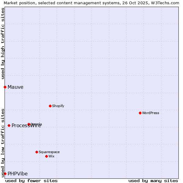 Market position of ProcessWire vs. Mauve vs. PHPVibe