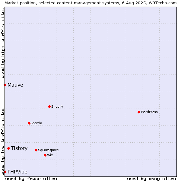 Market position of Tistory vs. Mauve vs. PHPVibe