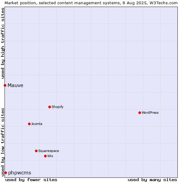 Market position of phpwcms vs. Mauve