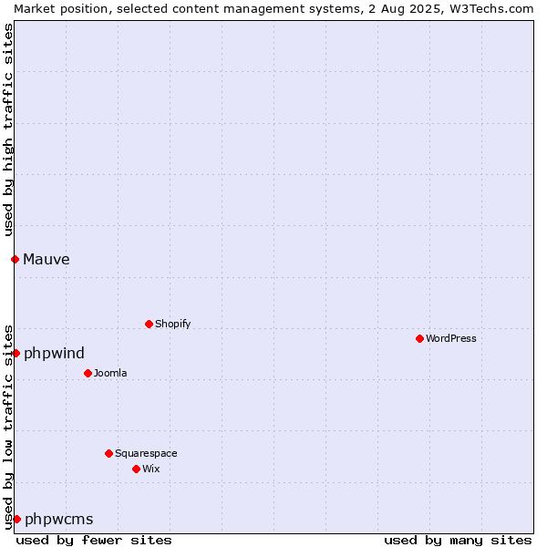 Market position of phpwcms vs. phpwind vs. Mauve
