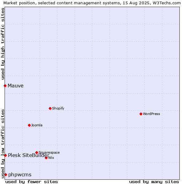 Market position of phpwcms vs. Plesk SiteBuilder vs. Mauve