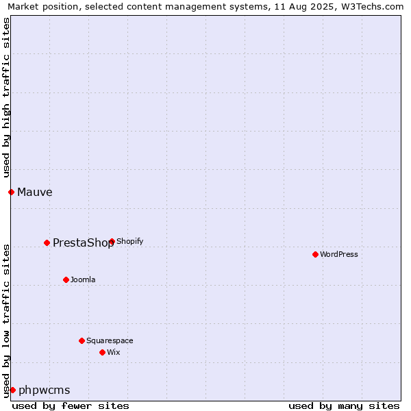 Market position of PrestaShop vs. phpwcms vs. Mauve