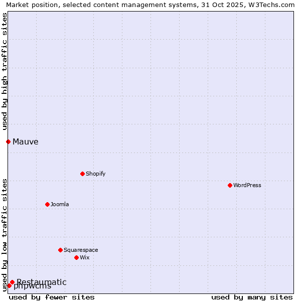 Market position of Restaumatic vs. phpwcms vs. Mauve