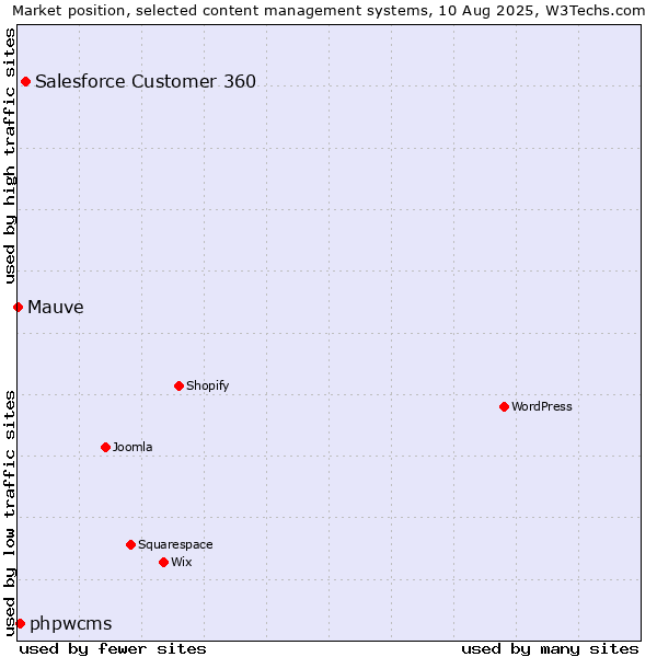 Market position of Salesforce Customer 360 vs. phpwcms vs. Mauve