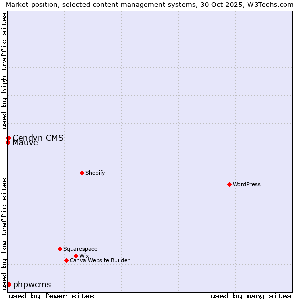 Market position of phpwcms vs. Cendyn CMS vs. Mauve