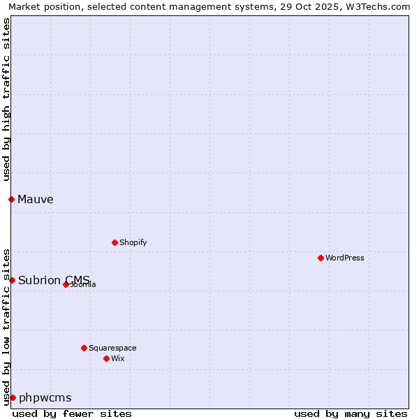 Market position of phpwcms vs. Subrion CMS vs. Mauve