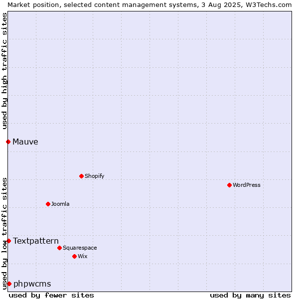 Market position of phpwcms vs. Textpattern vs. Mauve