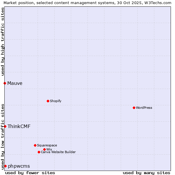 Market position of phpwcms vs. ThinkCMF vs. Mauve