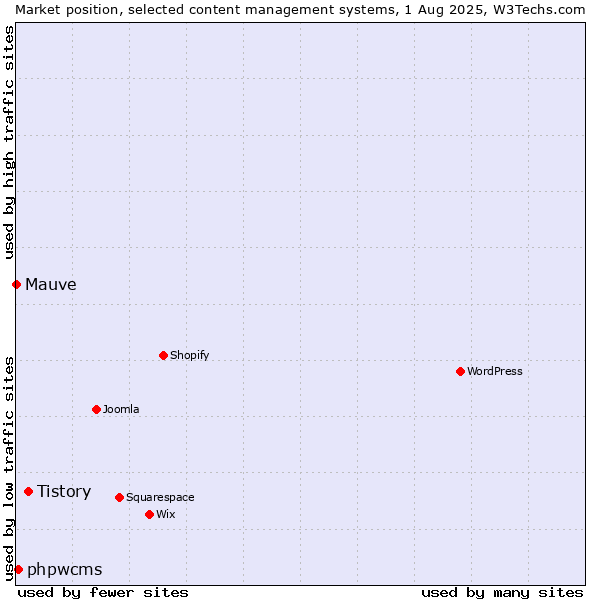 Market position of Tistory vs. phpwcms vs. Mauve