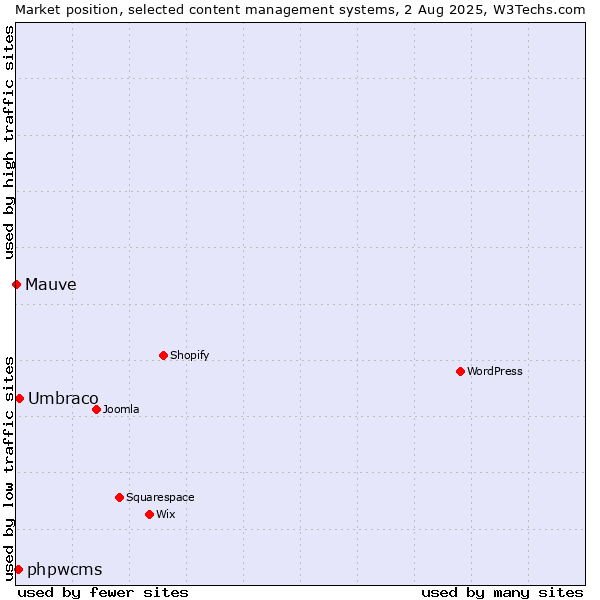 Market position of Umbraco vs. phpwcms vs. Mauve