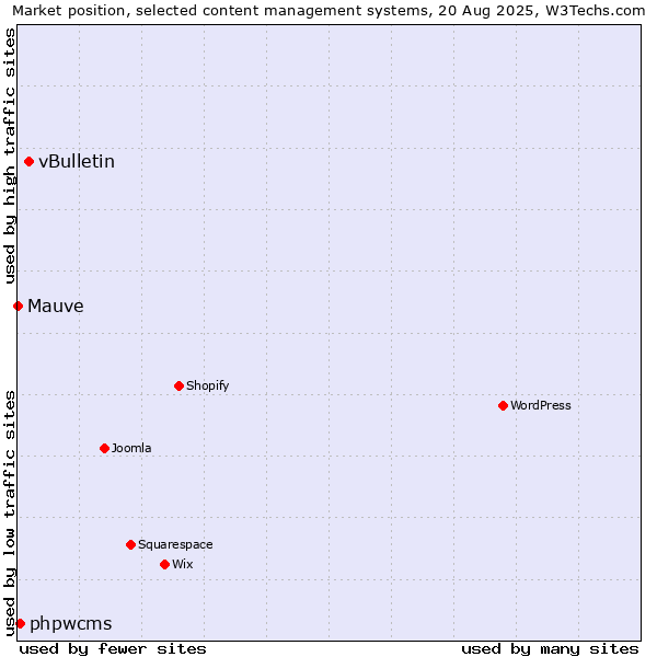 Market position of vBulletin vs. phpwcms vs. Mauve