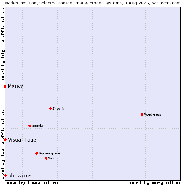 Market position of phpwcms vs. Visual Page vs. Mauve