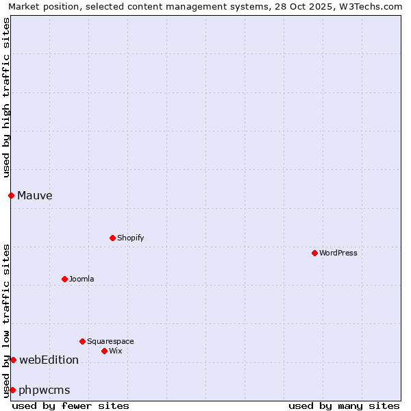 Market position of webEdition vs. phpwcms vs. Mauve