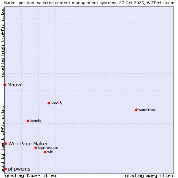 Market position of Web Page Maker vs. phpwcms vs. Mauve