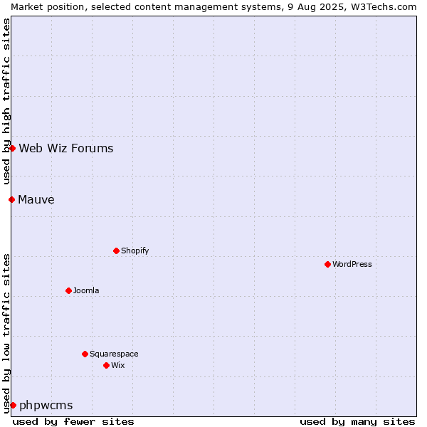Market position of phpwcms vs. Web Wiz Forums vs. Mauve