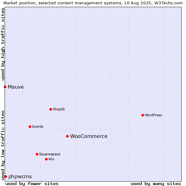 Market position of WooCommerce vs. phpwcms vs. Mauve