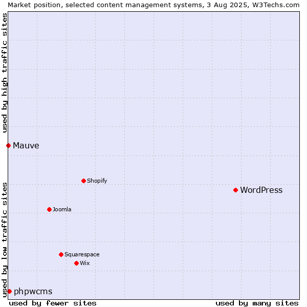 Market position of WordPress vs. phpwcms vs. Mauve