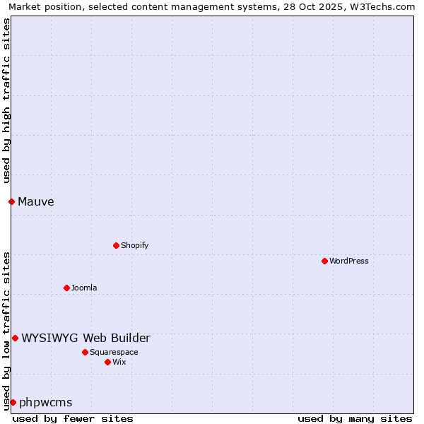 Market position of WYSIWYG Web Builder vs. phpwcms vs. Mauve