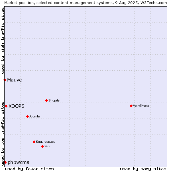 Market position of XOOPS vs. phpwcms vs. Mauve