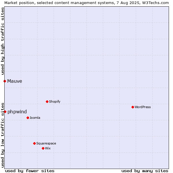 Market position of phpwind vs. Mauve