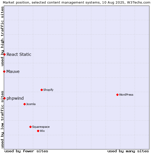 Market position of React Static vs. phpwind vs. Mauve