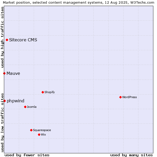 Market position of Sitecore CMS vs. phpwind vs. Mauve