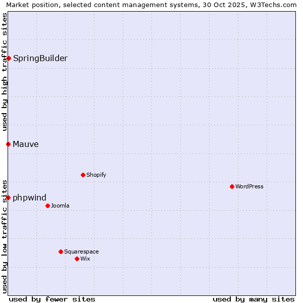 Market position of SpringBuilder vs. phpwind vs. Mauve