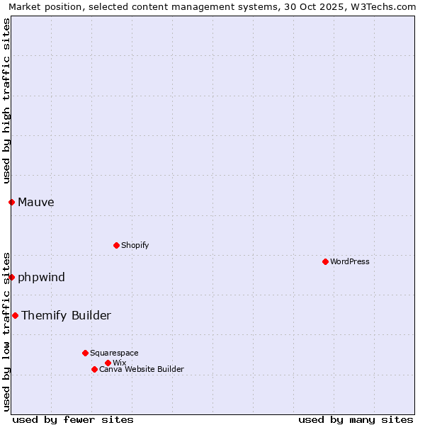 Market position of Themify Builder vs. phpwind vs. Mauve